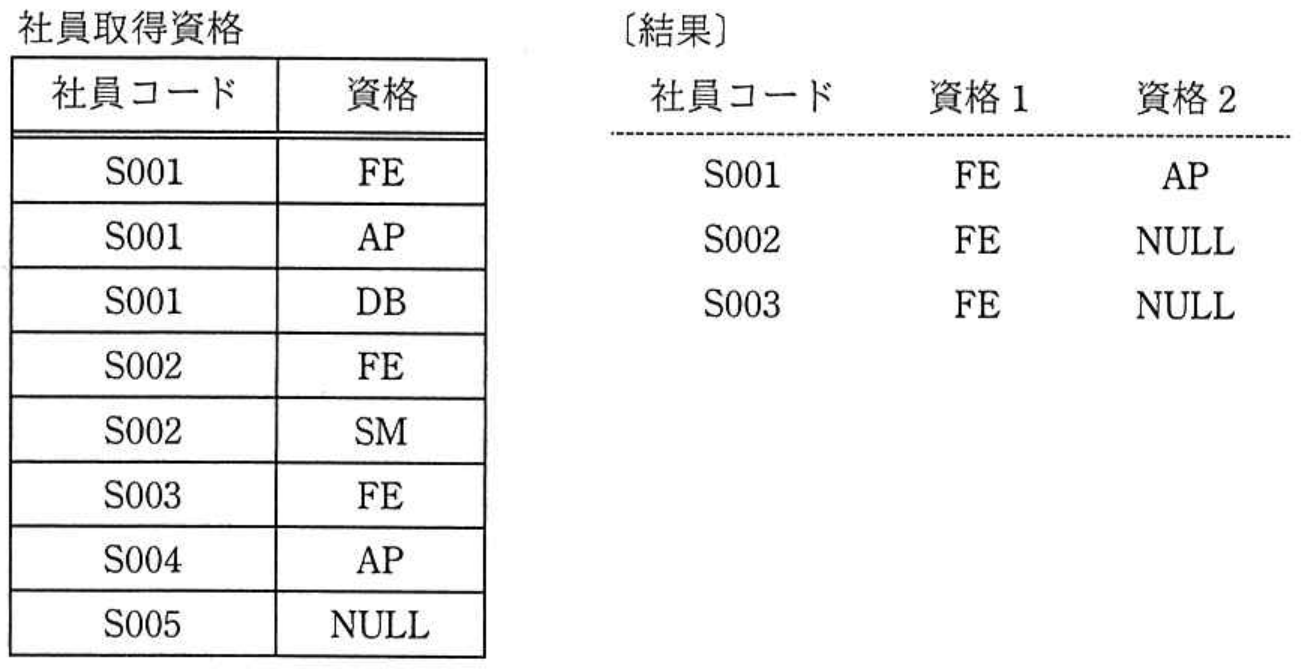 データベーススペシャリスト試験 令和3年度 秋期 午前II 問8の図表