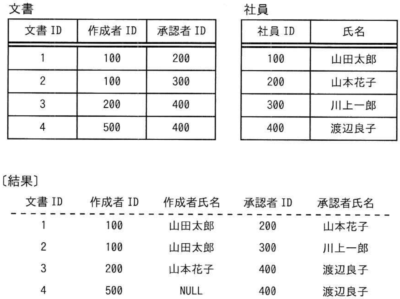 データベーススペシャリスト試験 令和4年度 秋期 午前II 問6の図表