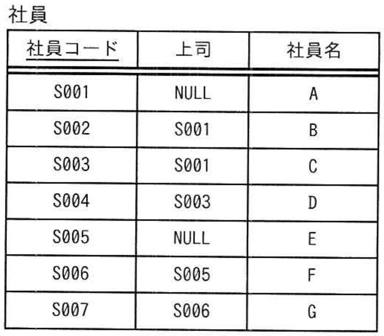 データベーススペシャリスト試験 令和4年度 秋期 午前II 問8の図表