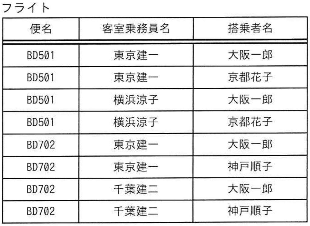データベーススペシャリスト試験 令和5年度 秋期 午前II 問7の図表