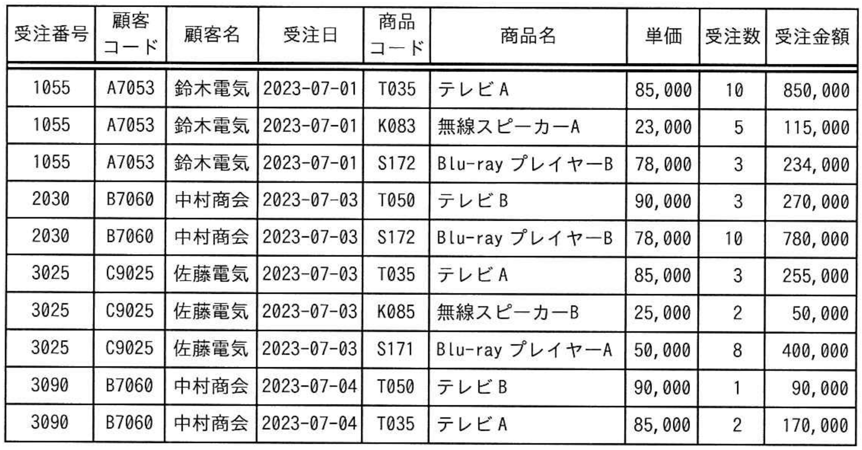 データベーススペシャリスト試験 令和5年度 秋期 午前II 問8の図表
