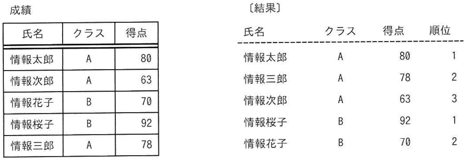 データベーススペシャリスト試験 令和5年度 秋期 午前II 問9の図表