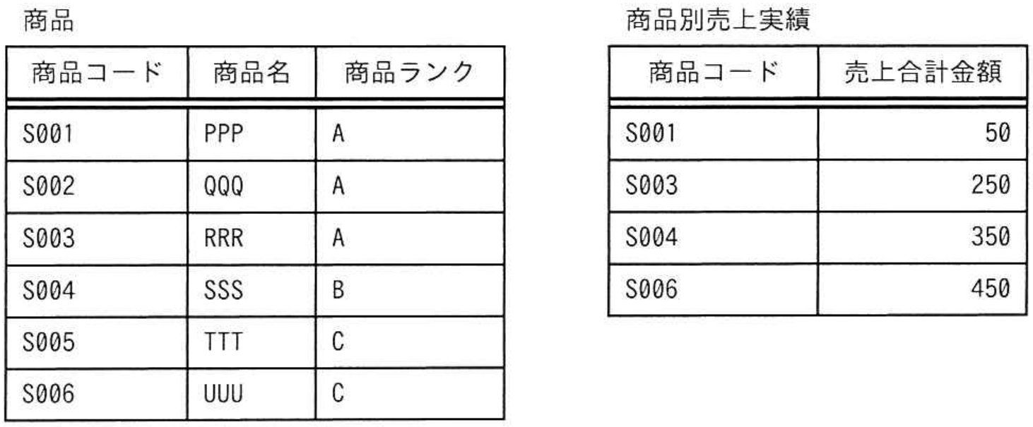 データベーススペシャリスト試験 令和6年度 秋期 午前II 問7の図表