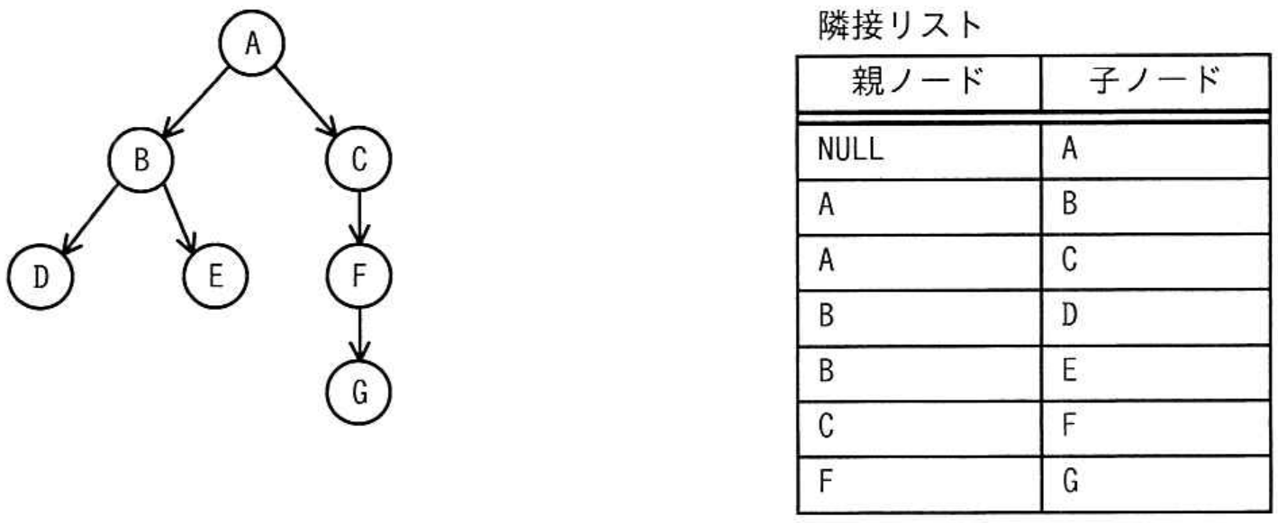 データベーススペシャリスト試験 令和6年度 秋期 午前II 問8の図表