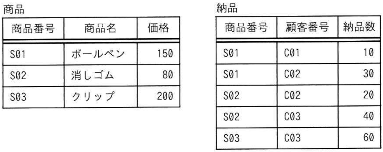 データベーススペシャリスト試験 令和6年度 秋期 午前II 問9の図表