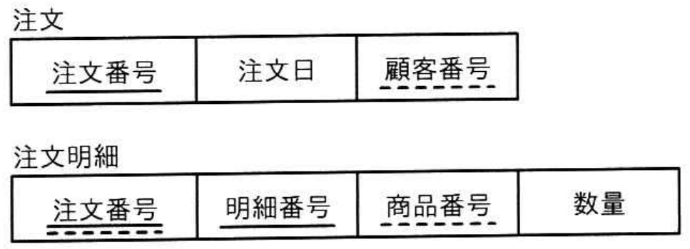 データベーススペシャリスト試験 令和7年度 秋期 午前II 問11の図表