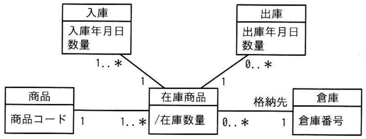 データベーススペシャリスト試験 令和7年度 秋期 午前II 問3の図表