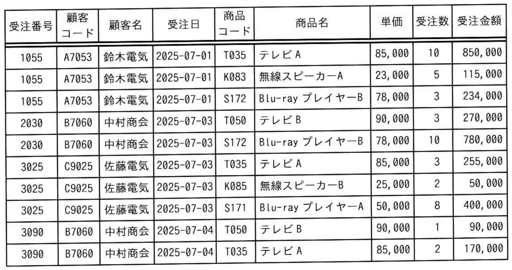 データベーススペシャリスト試験 令和7年度 秋期 午前II 問6の図表