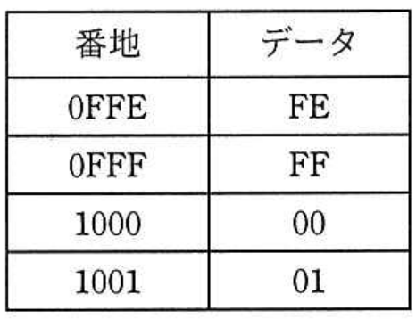 エンベデッドシステムスペシャリスト試験 令和2年度 秋期 午前II 問2の図表