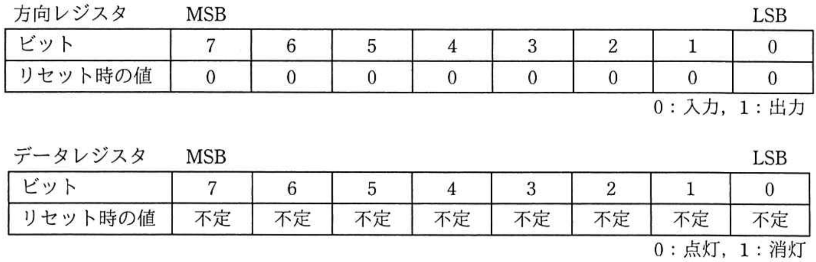 エンベデッドシステムスペシャリスト試験 令和3年度 秋期 午前II 問4の図表