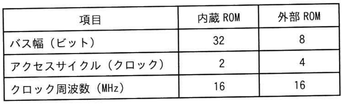 エンベデッドシステムスペシャリスト試験 令和4年度 秋期 午前II 問14の図表