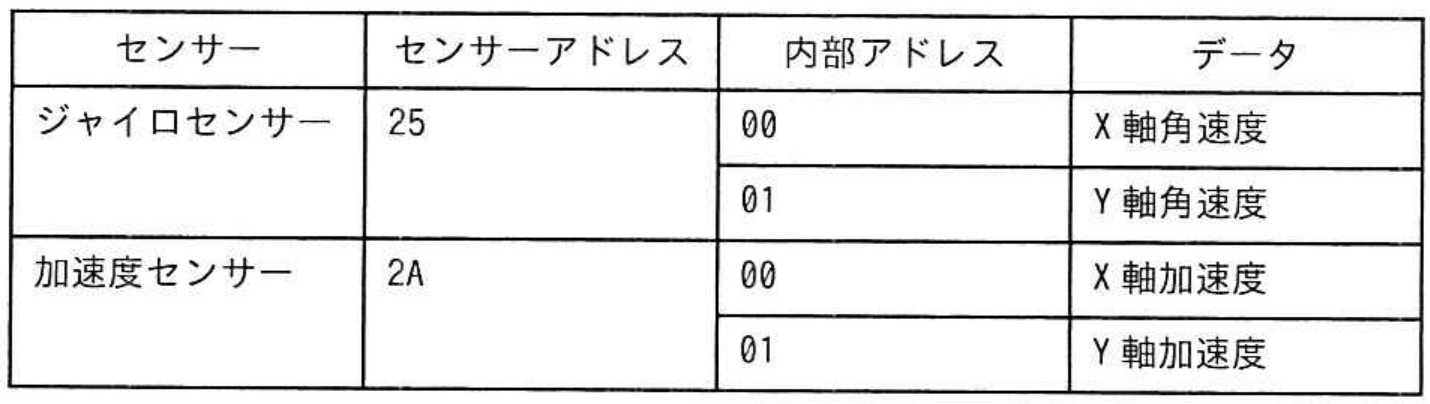 エンベデッドシステムスペシャリスト試験 令和4年度 秋期 午前II 問2の図表