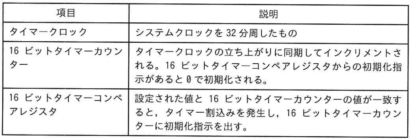 エンベデッドシステムスペシャリスト試験 令和5年度 秋期 午前II 問11の図表