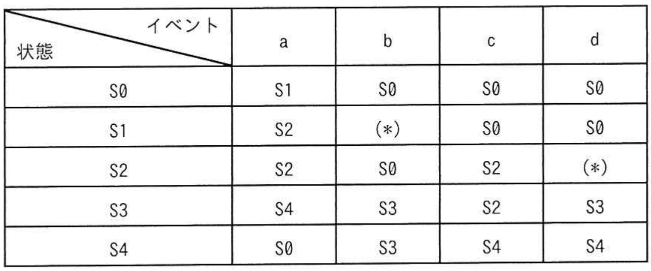 エンベデッドシステムスペシャリスト試験 令和5年度 秋期 午前II 問19の図表