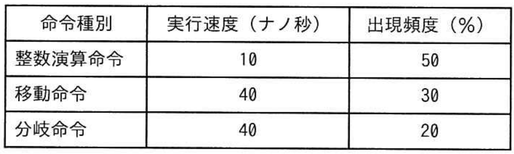 エンベデッドシステムスペシャリスト試験 令和5年度 秋期 午前II 問2の図表