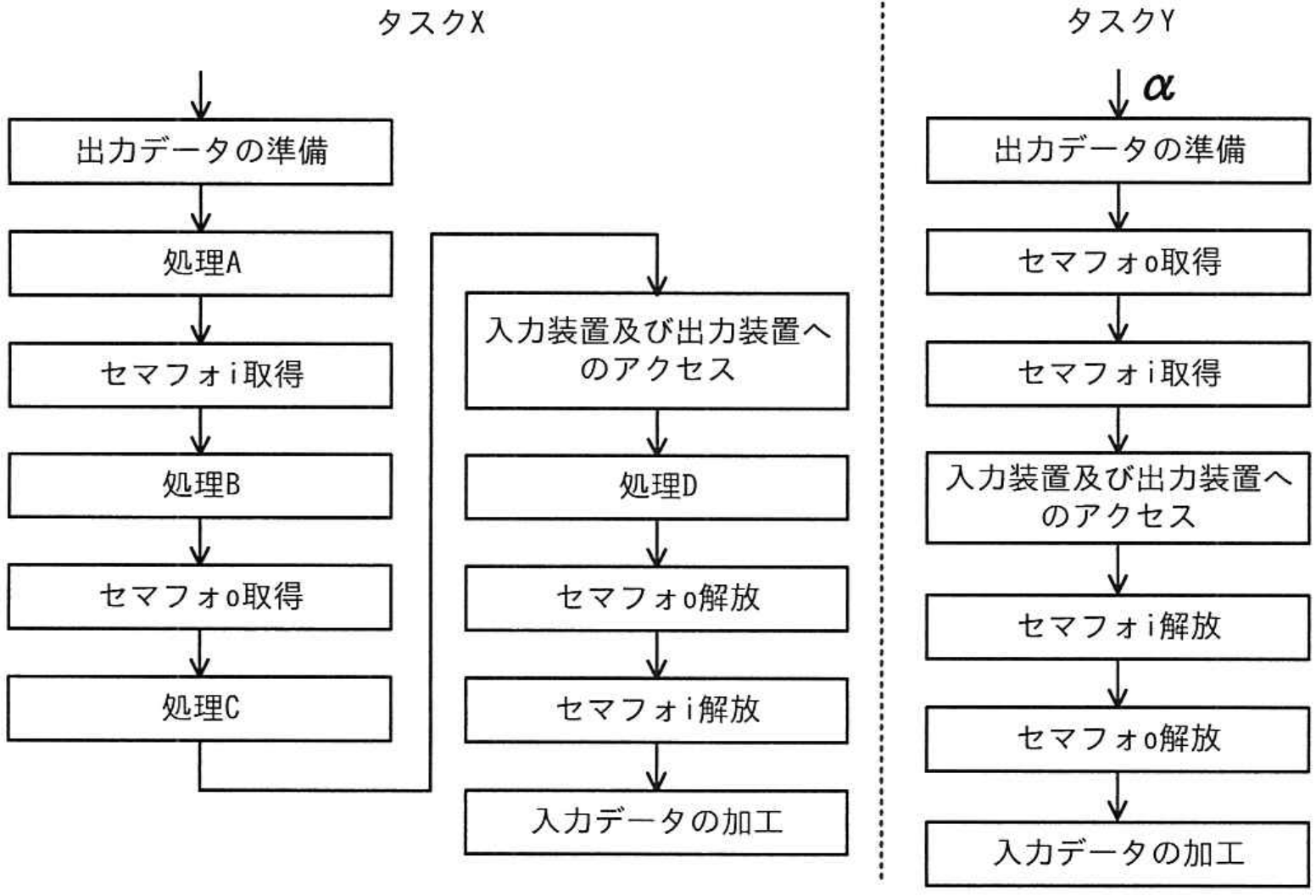 エンベデッドシステムスペシャリスト試験 令和5年度 秋期 午前II 問6の図表