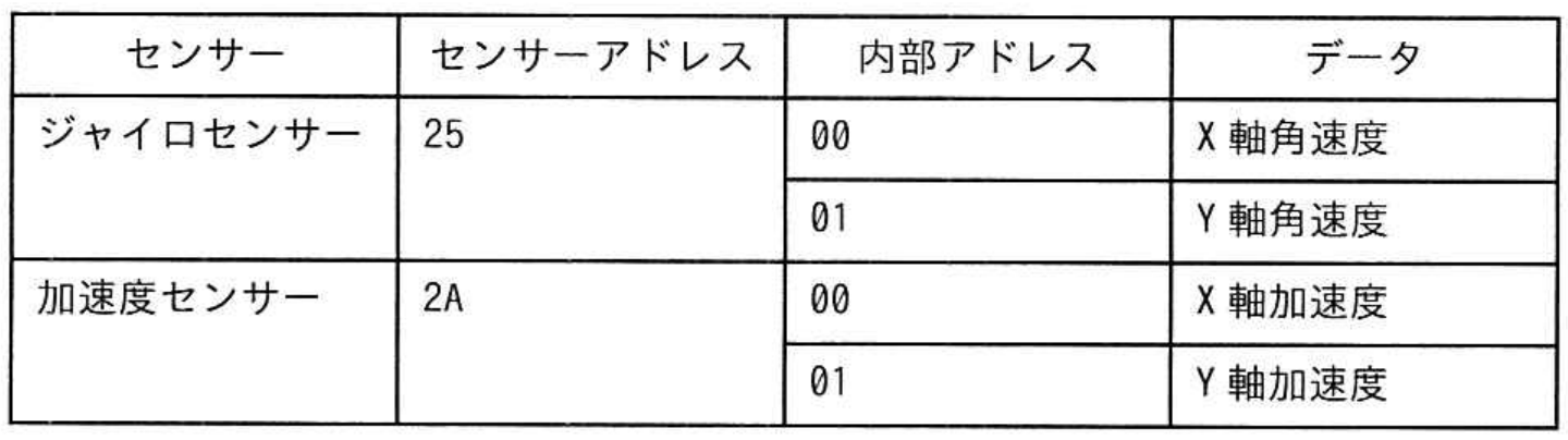 エンベデッドシステムスペシャリスト試験 令和6年度 秋期 午前II 問4の図表