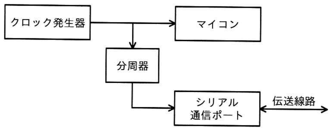 エンベデッドシステムスペシャリスト試験 令和7年度 秋期 午前II 問11の図表