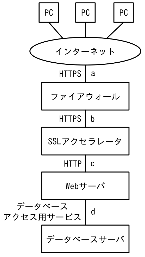 基本情報技術者試験 令和5年度 科目A 公開問題 問10の図表