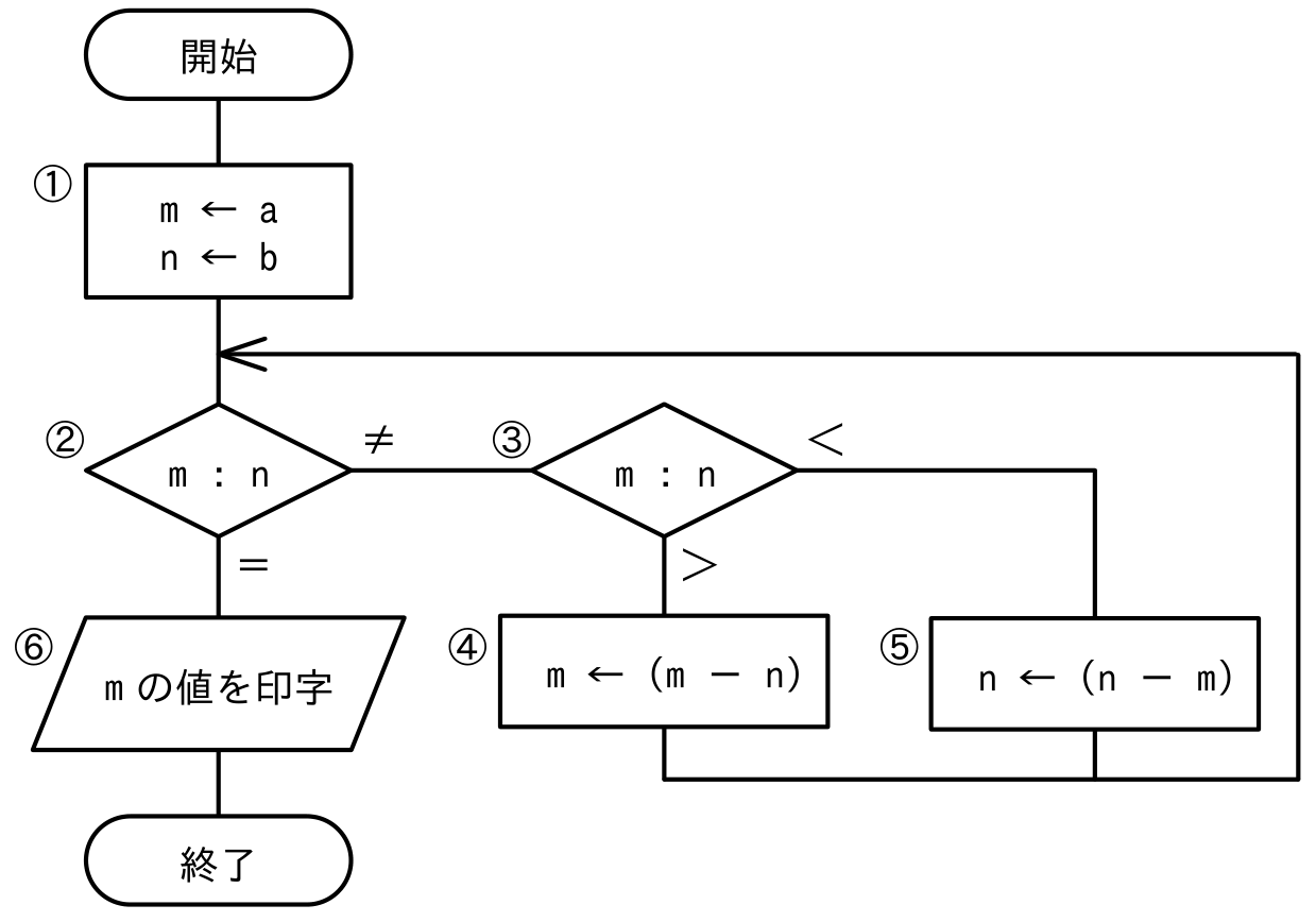 基本情報技術者試験 令和5年度 科目A 公開問題 問11の図表