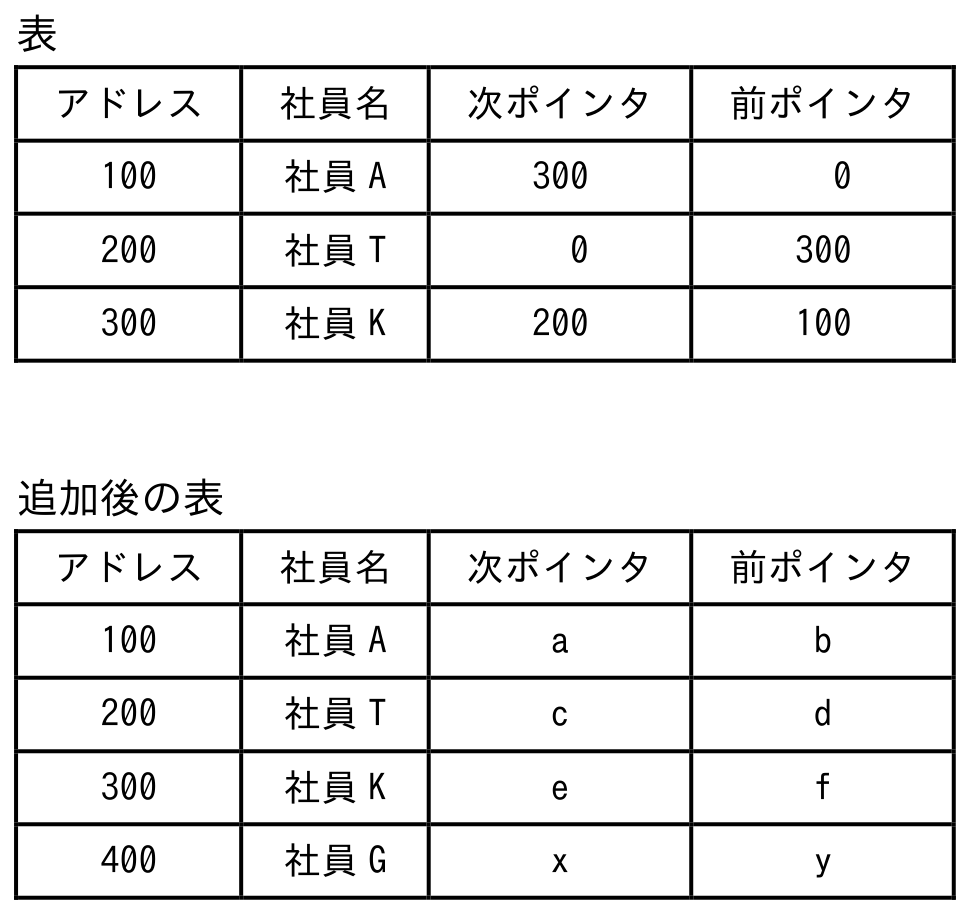 基本情報技術者試験 令和5年度 科目A 公開問題 問2の図表