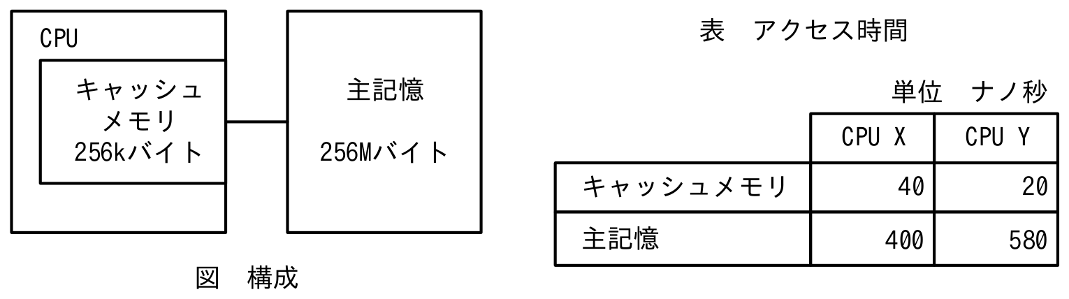 基本情報技術者試験 令和6年度 科目A 公開問題 問3の図表