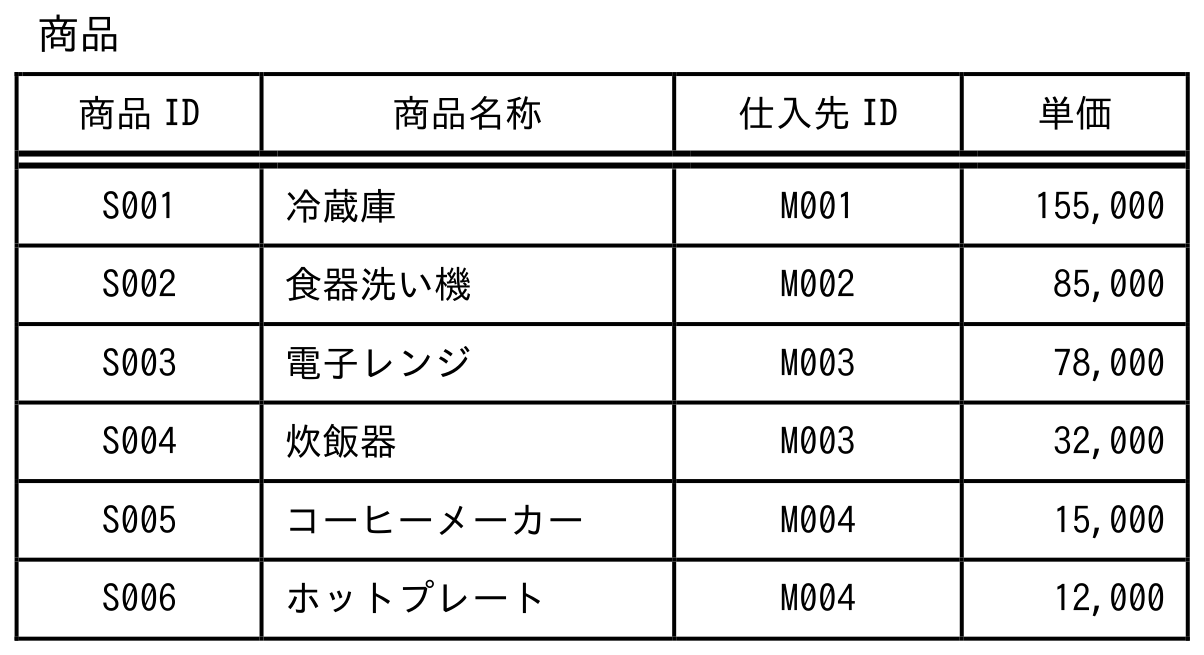 基本情報技術者試験 令和7年度 科目A 公開問題 問6の図表