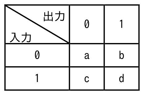 基本情報技術者試験 令和8年度 科目A 公開問題 問1の図表