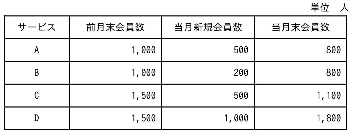 基本情報技術者試験 令和8年度 科目A 公開問題 問17の図表