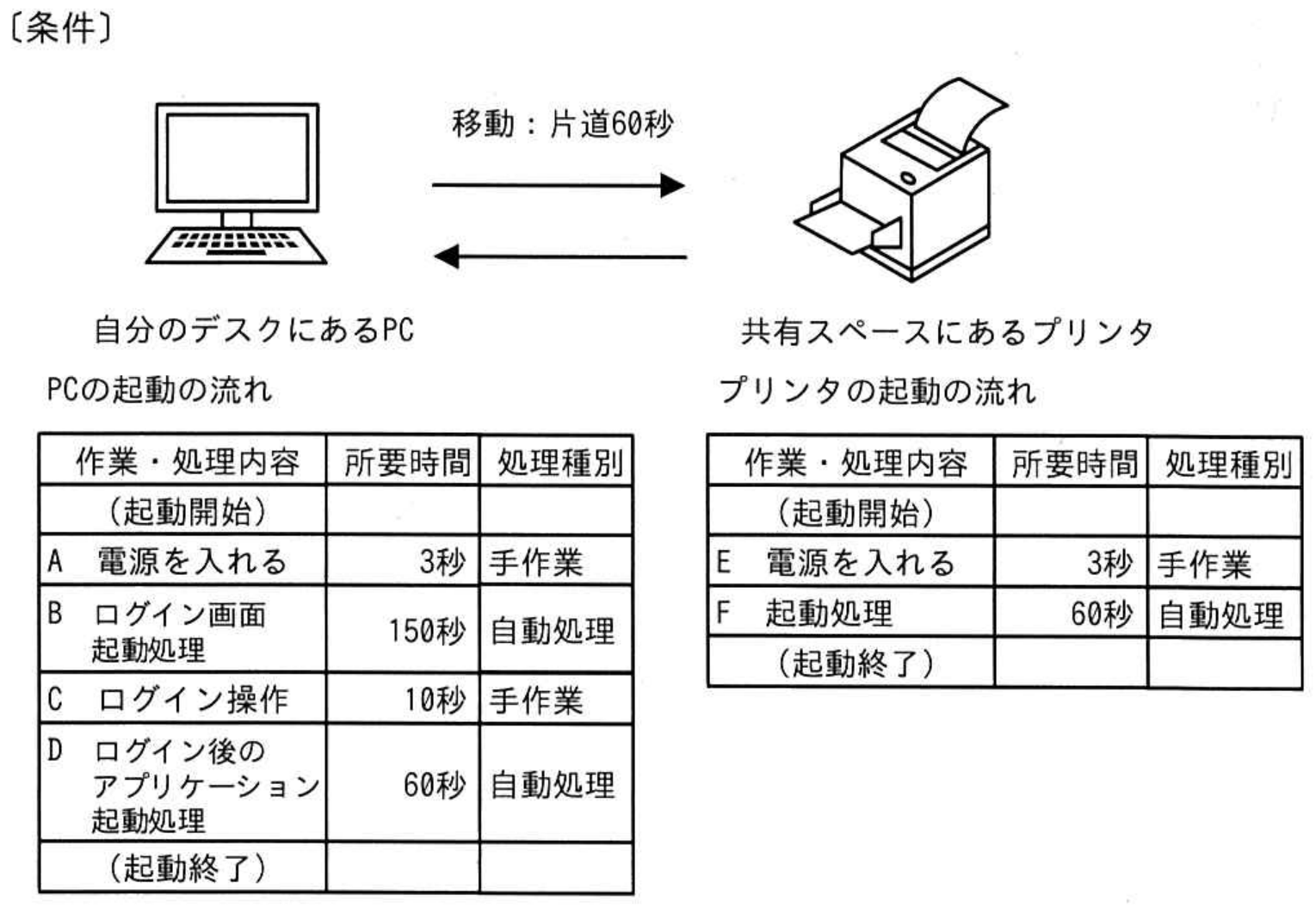 ITパスポート試験 令和3年度 公開問題 問50の図表