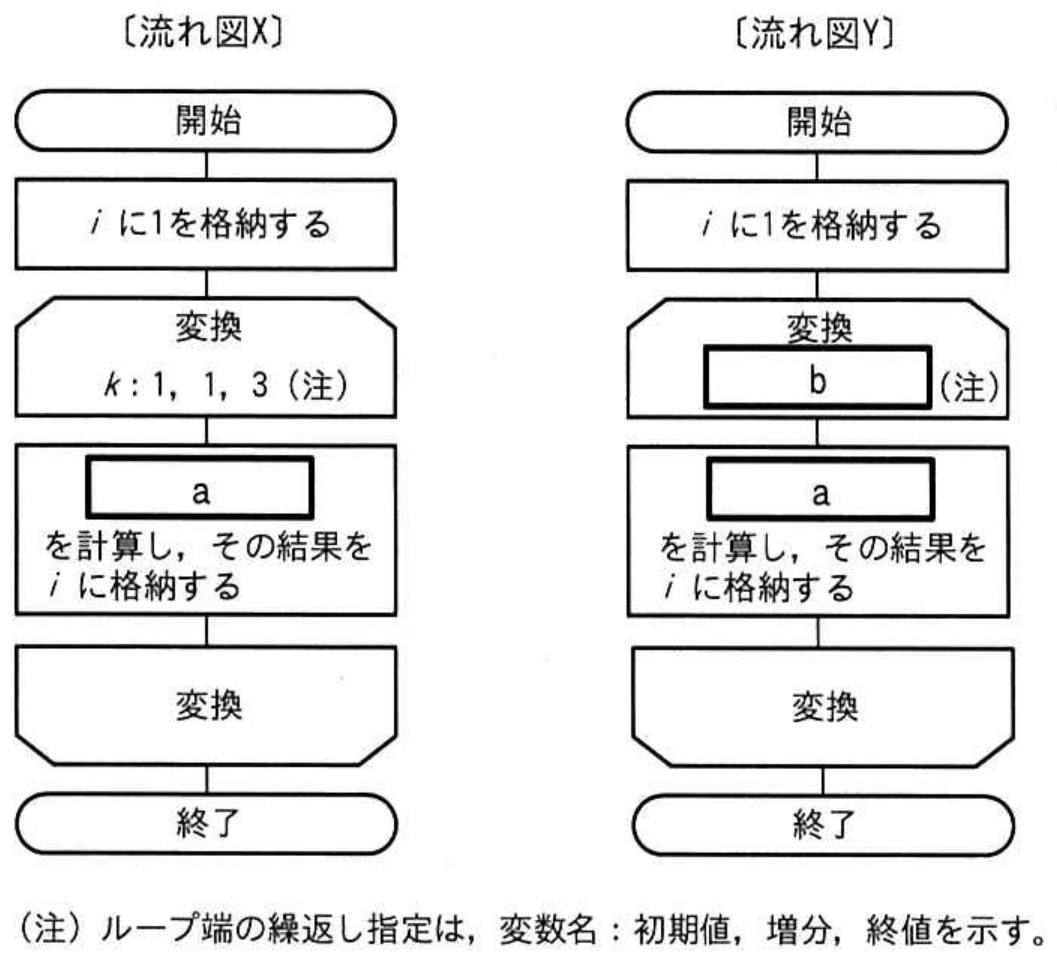 ITパスポート試験 令和3年度 公開問題 問74の図表
