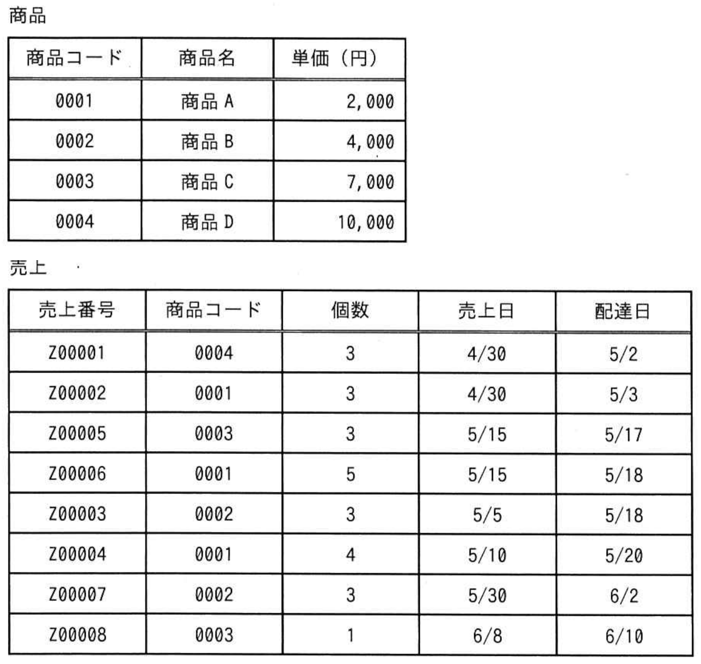 ITパスポート試験 令和3年度 公開問題 問95の図表