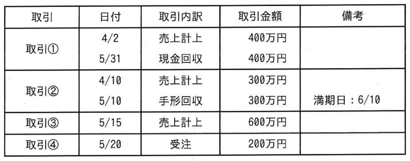 ITパスポート試験 令和4年度 公開問題 問11の図表