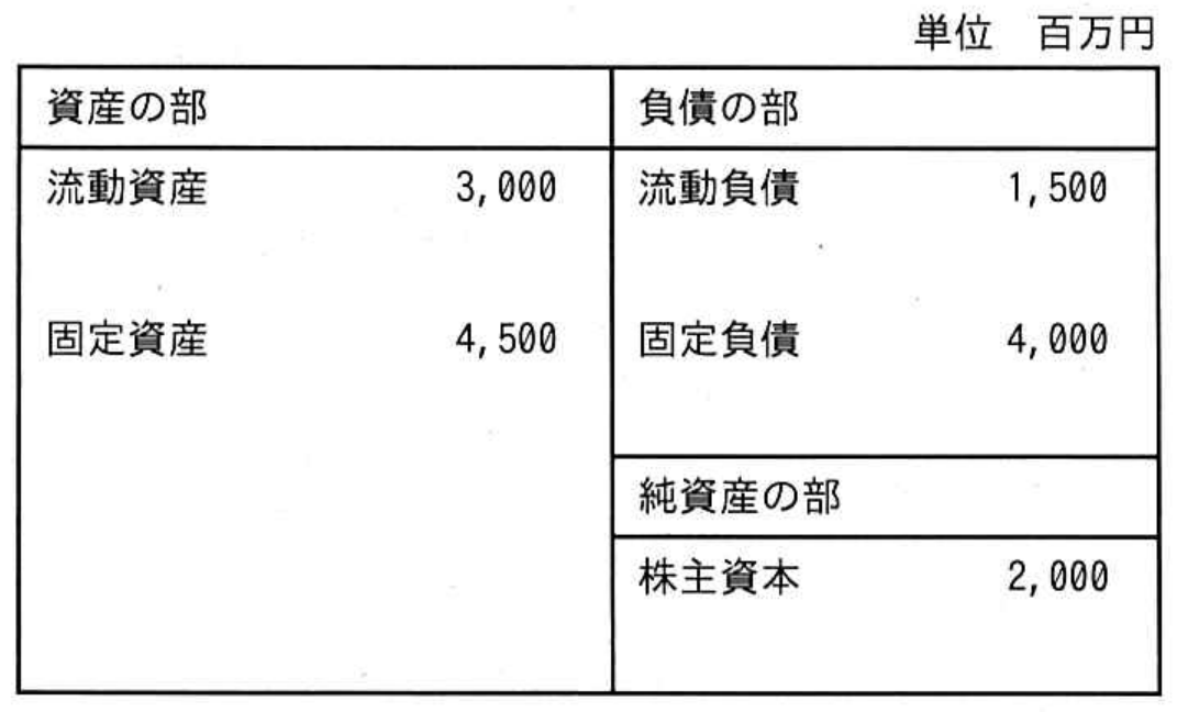 ITパスポート試験 令和4年度 公開問題 問28の図表