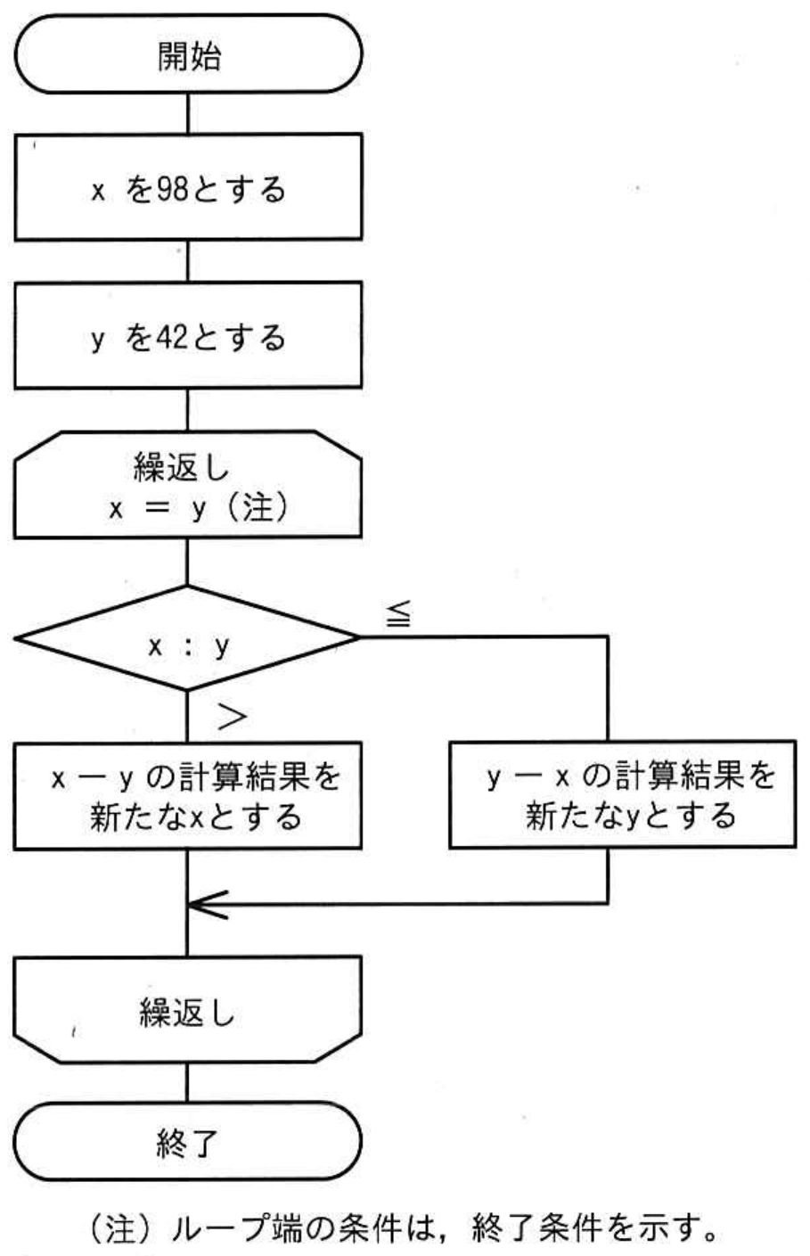 ITパスポート試験 令和4年度 公開問題 問79の図表