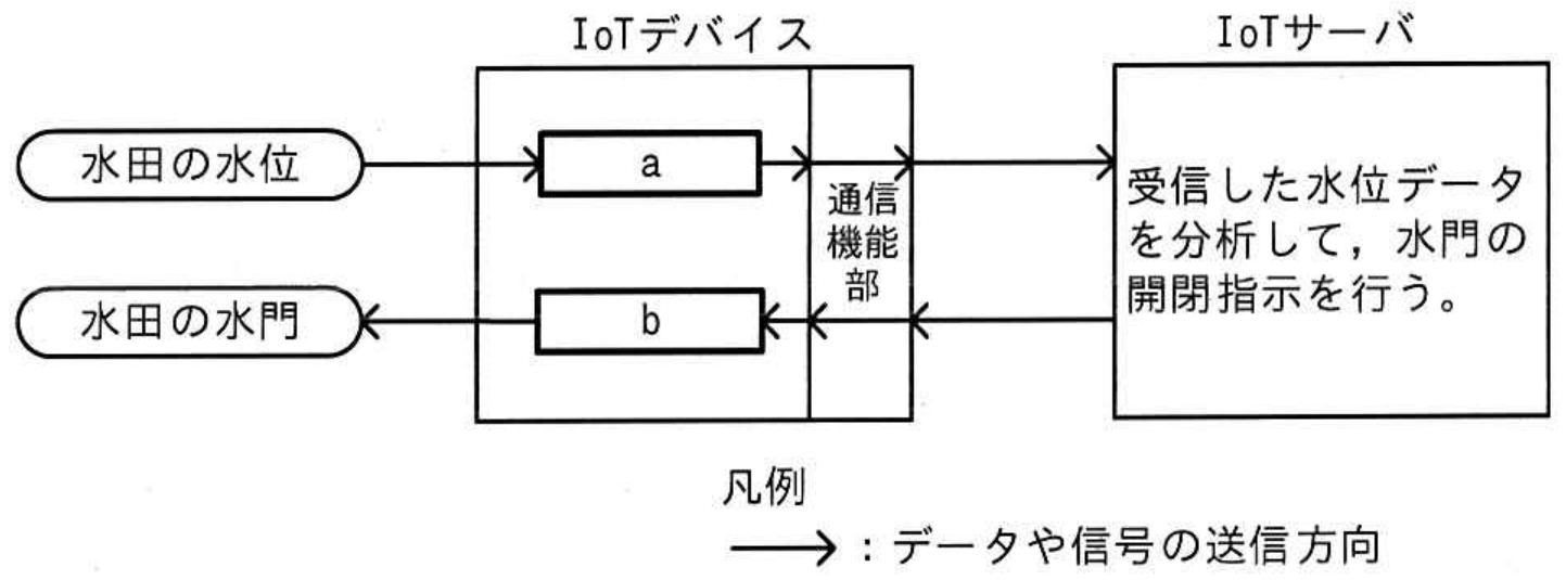 ITパスポート試験 令和4年度 公開問題 問97の図表