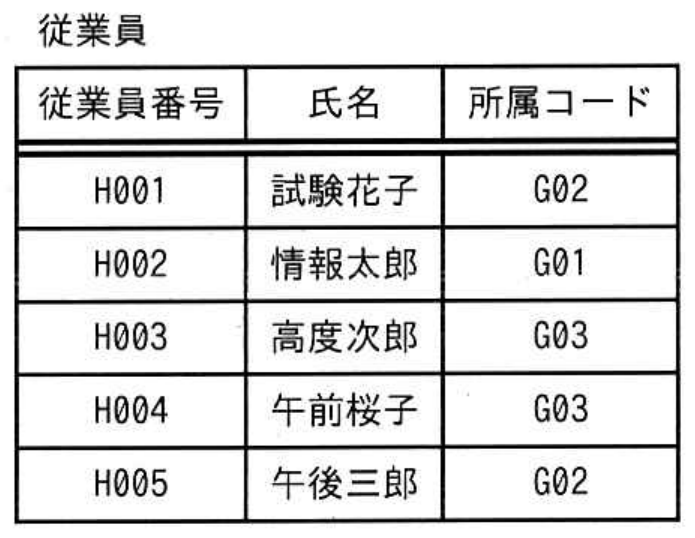 ITパスポート試験 令和4年度 公開問題 問98の図表