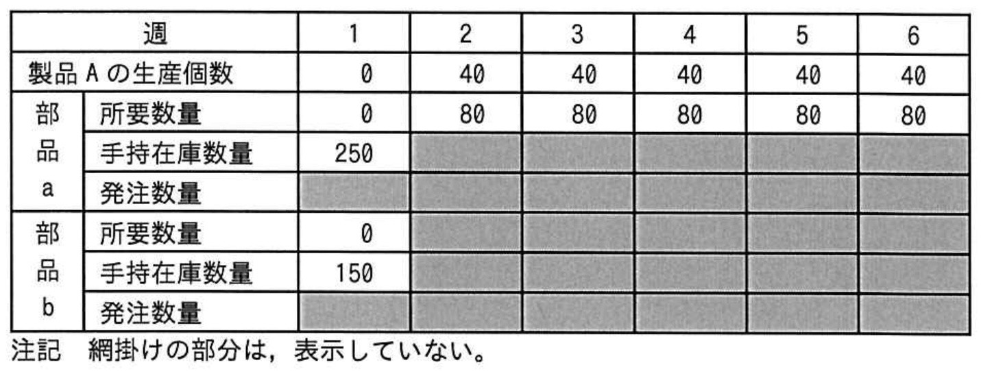 ITパスポート試験 令和5年度 公開問題 問33の図表