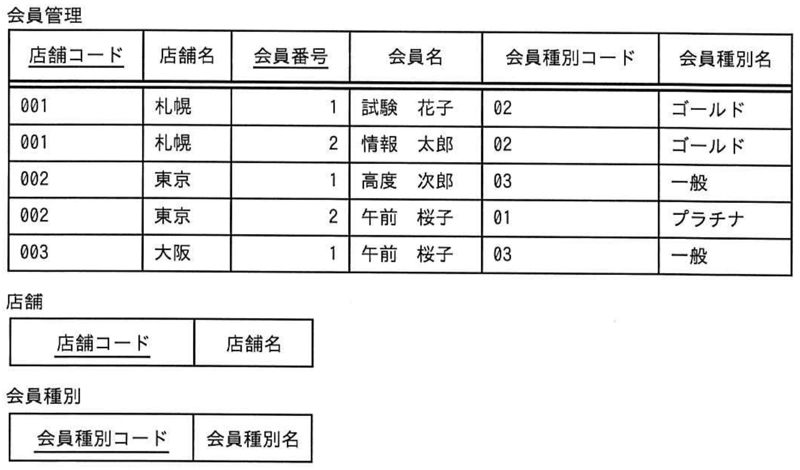ITパスポート試験 令和5年度 公開問題 問59の図表