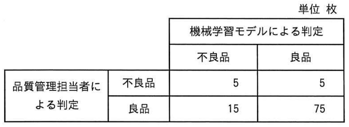 ITパスポート試験 令和5年度 公開問題 問76の図表