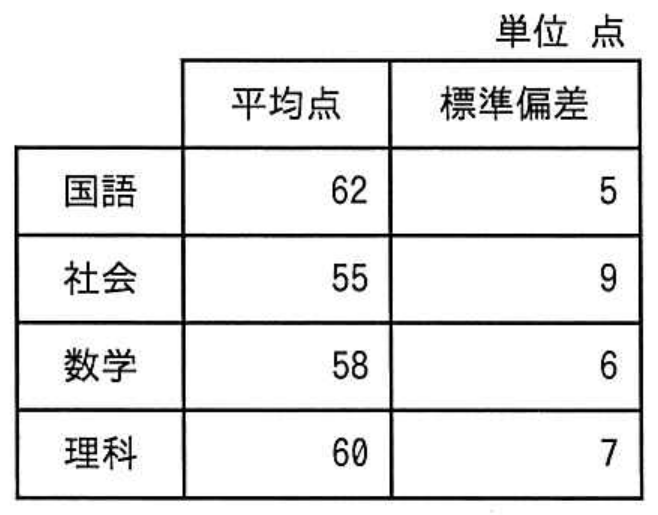 ITパスポート試験 令和5年度 公開問題 問77の図表