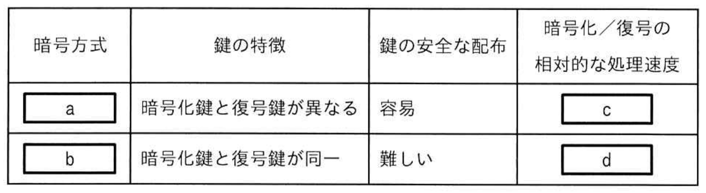 ITパスポート試験 令和6年度 公開問題 問57の図表