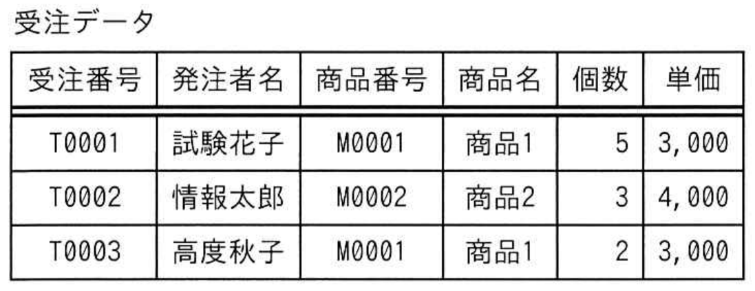 ITパスポート試験 令和6年度 公開問題 問81の図表
