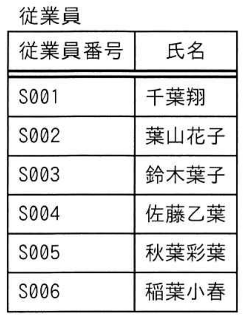 ITパスポート試験 令和6年度 公開問題 問93の図表