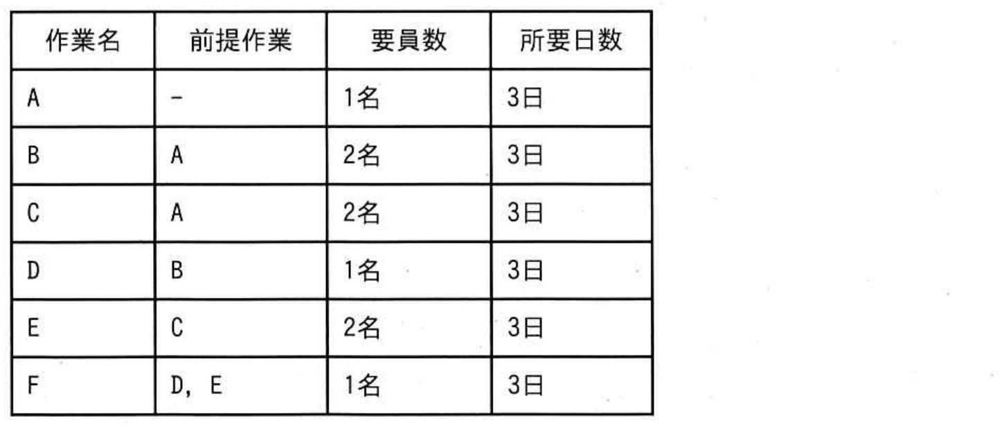 ITパスポート試験 令和8年度 公開問題 問50の図表