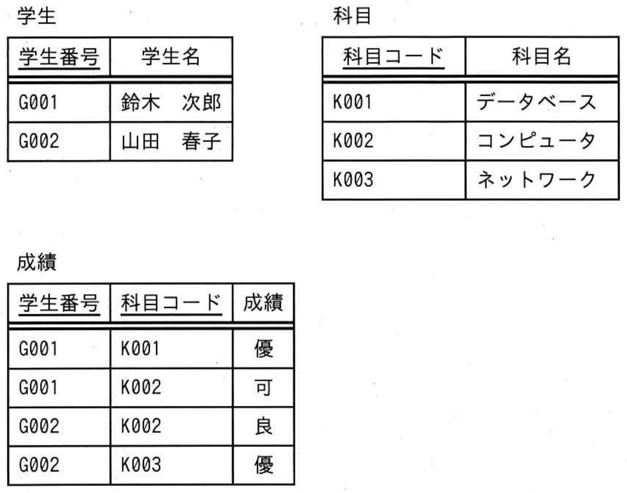 ITパスポート試験 令和8年度 公開問題 問57の図表