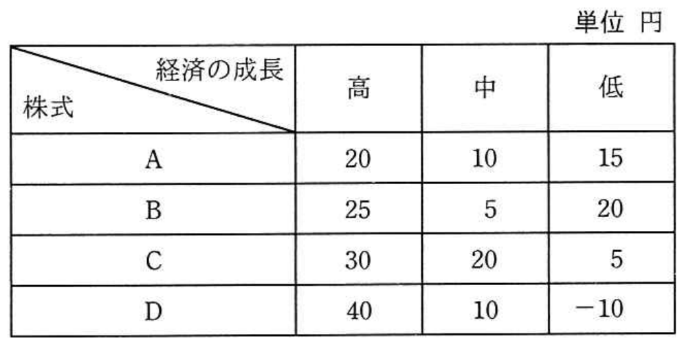 高度情報処理技術者試験・情報処理安全確保支援士試験 令和3年度 秋期 午前I 問29の図表