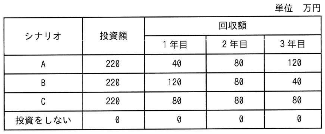 高度情報処理技術者試験・情報処理安全確保支援士試験 令和4年度 秋期 午前I 問24の図表