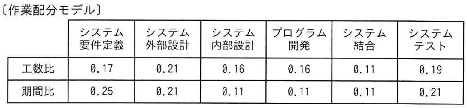 高度情報処理技術者試験・情報処理安全確保支援士試験 令和5年度 春期 午前I 問19の図表