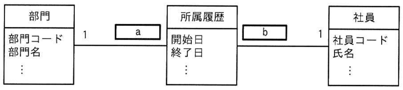 高度情報処理技術者試験・情報処理安全確保支援士試験 令和5年度 春期 午前I 問9の図表